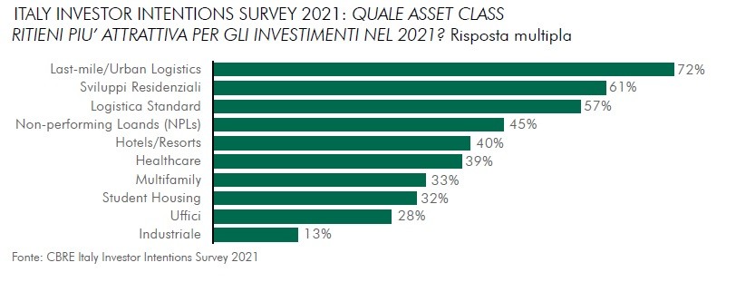 Mercato immobiliare commerciale, dopo il coronavirus si punta su logistica e residenziale