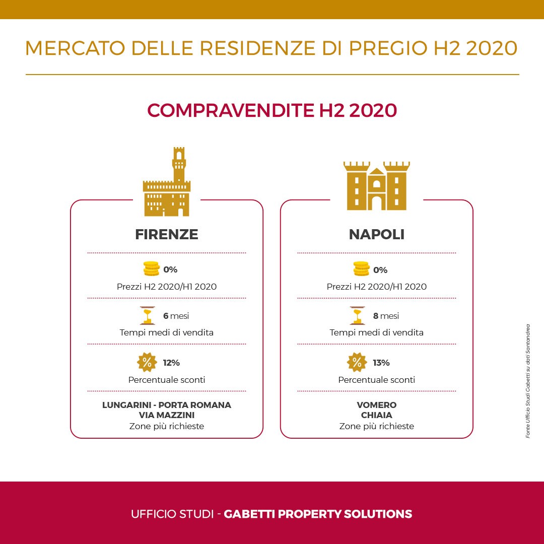 Il mercato delle case di lusso in Italia non si ferma col covid