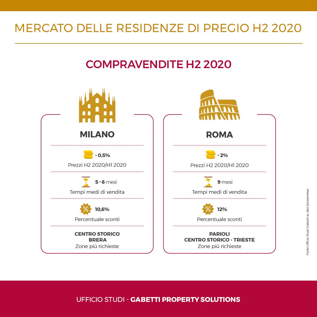 Il mercato delle case di lusso in Italia non si ferma col covid