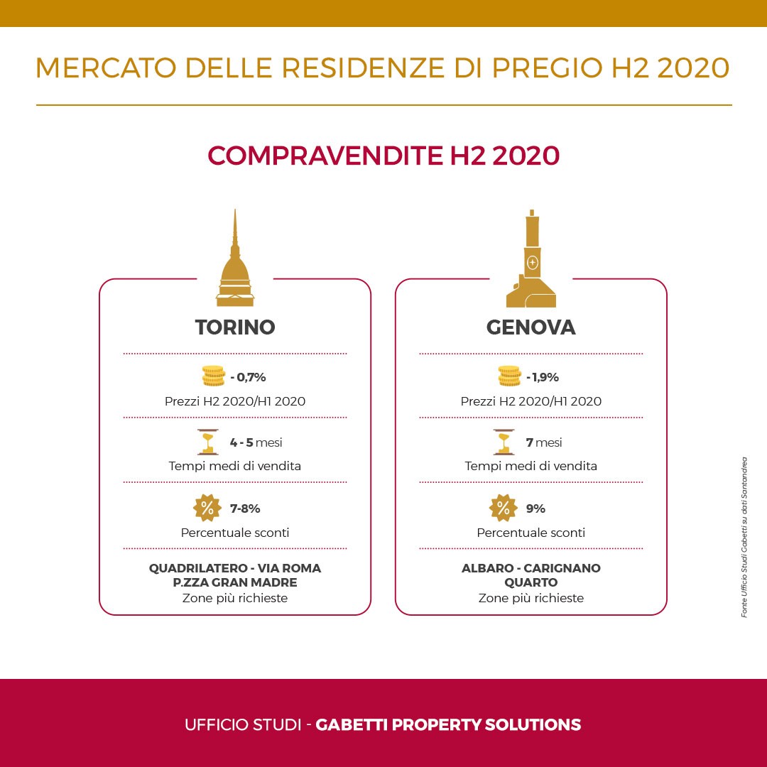 Il mercato delle case di lusso in Italia non si ferma col covid