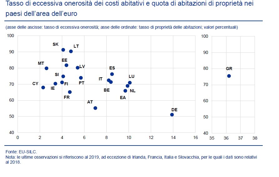 Proprietari di casa, ecco quanti sono e quanto spendono in Europa