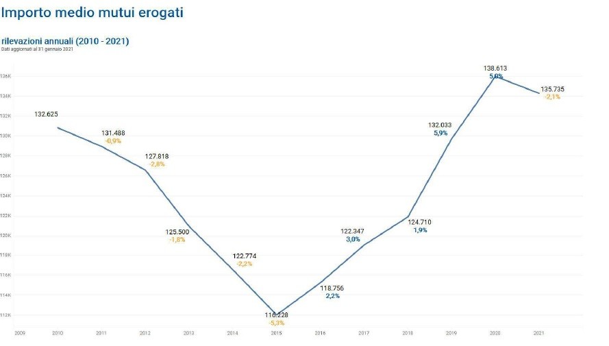 Mutui ristrutturazione, nel 2021 cresce la quota grazie all'ecobonus 110