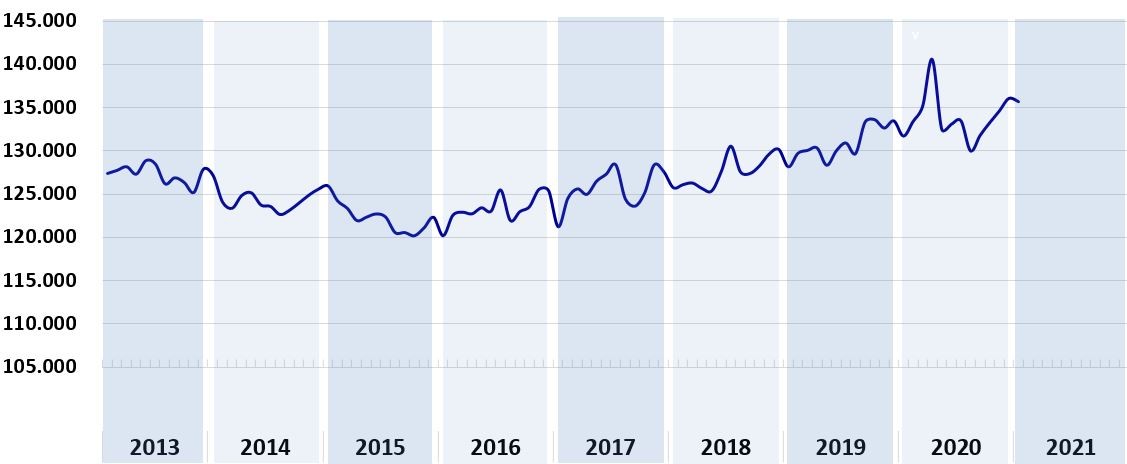 Mutui in frenata a inizio 2021 per l'incertezza da covid