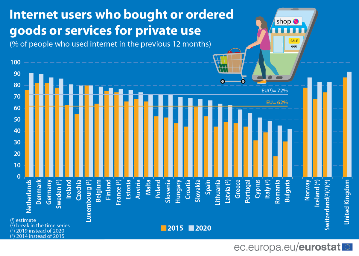 La continua ascesa dello shopping online in Europa