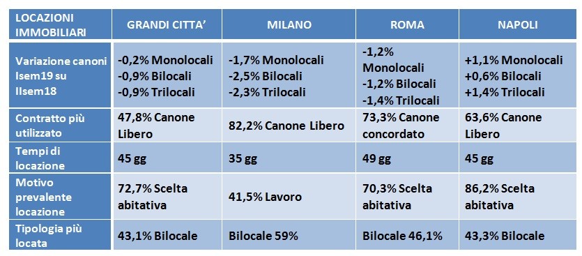 Canoni di locazione a Milano, Roma e Napoli: cosa è cambiato