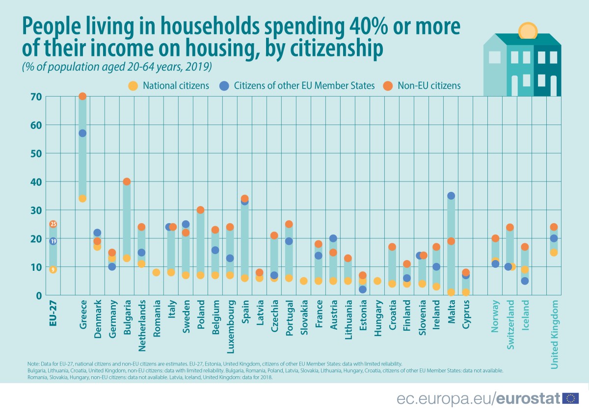 Il peso dei costi abitativi in Europa: cittadini comunitari vs extra comunitari