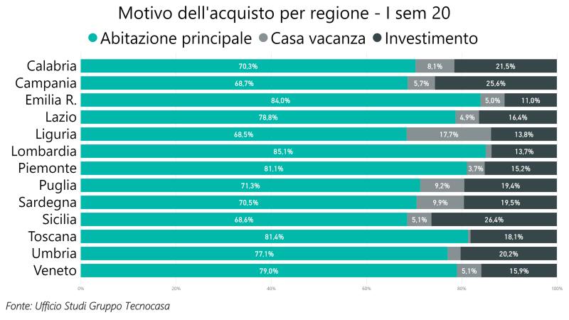 Abitazione principale, casa vacanza o investimento: le scelte d’acquisto degli italiani