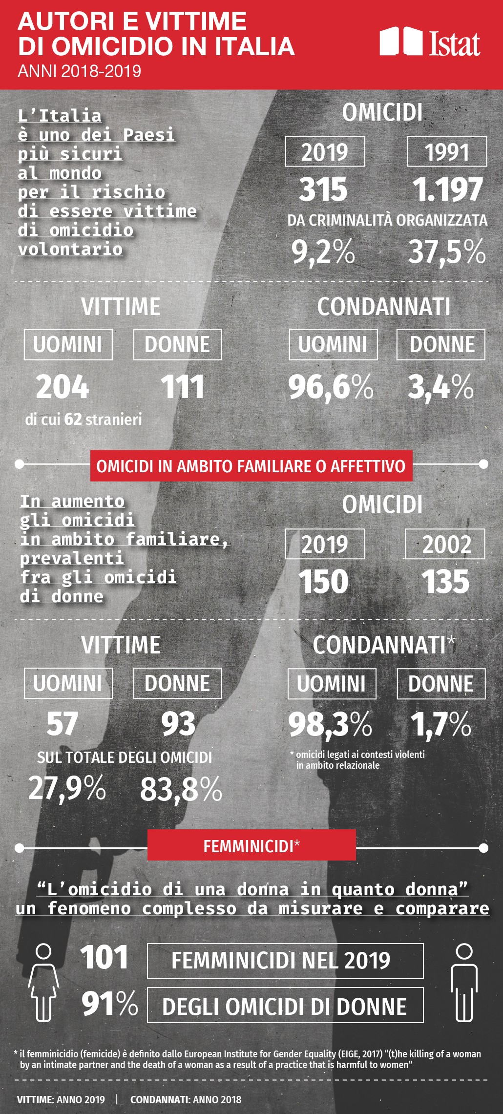 Le vittime di omicidi nel 2018 e 2019
