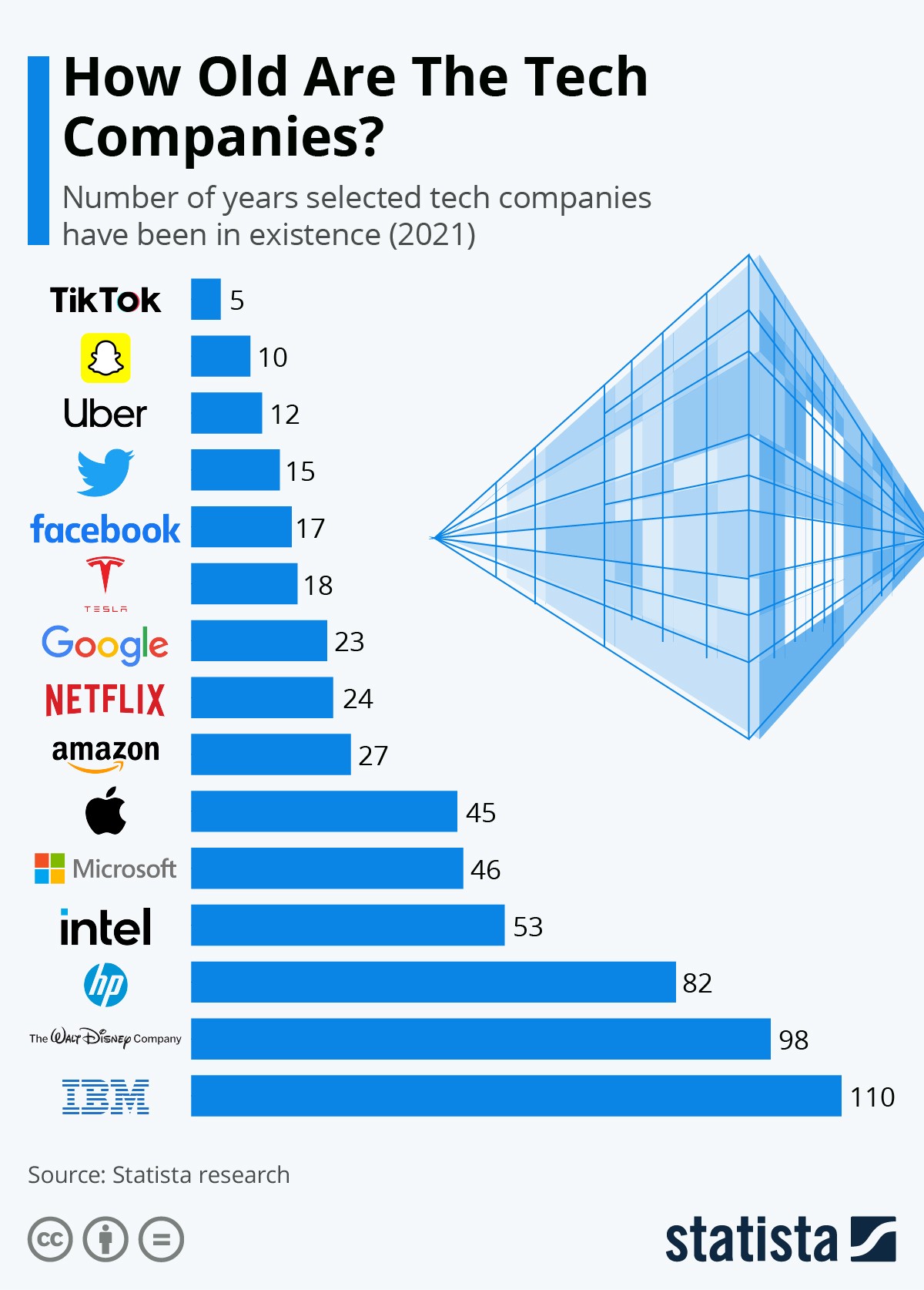 Quanti anni hanno le maggiori tech company mondiali