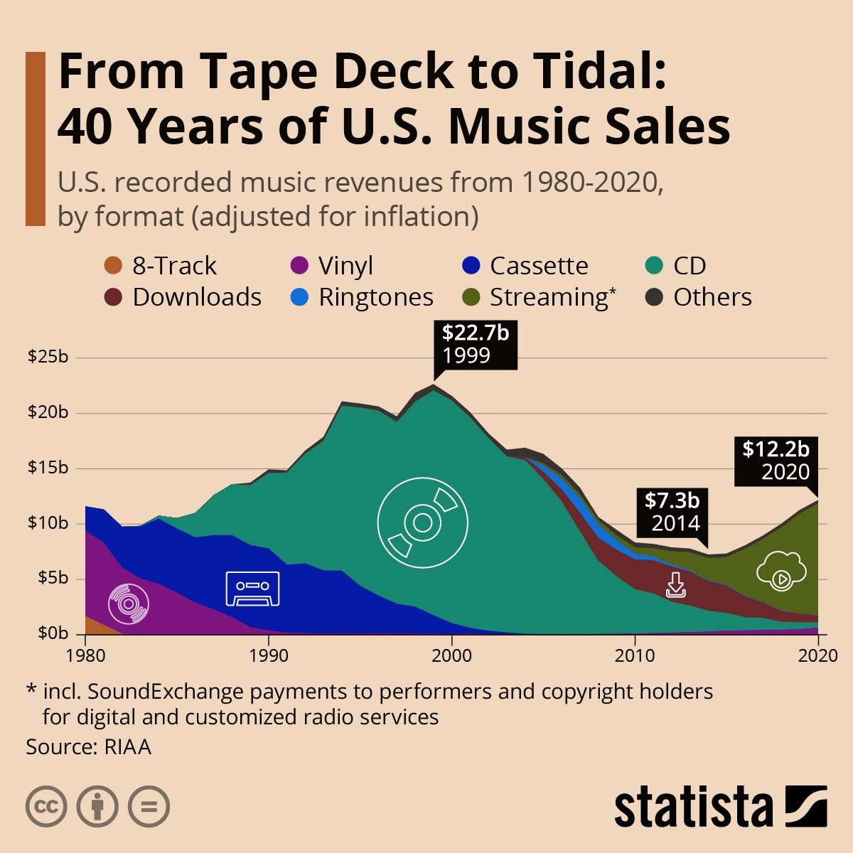 Il fatturato della musica dal Cd allo streaming
