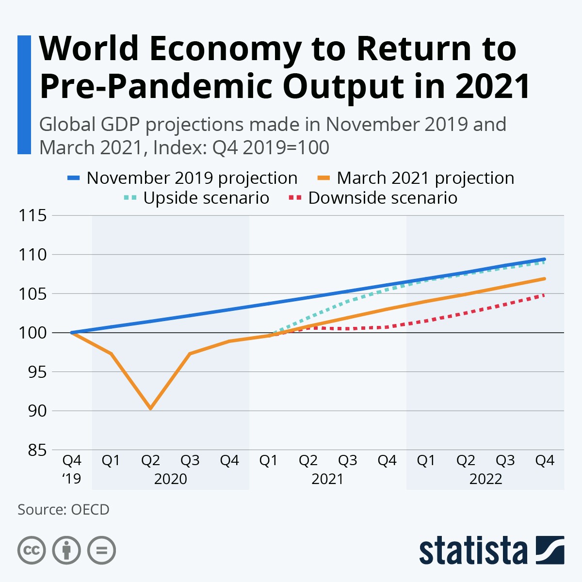 Previsioni Pil globale, solo nel 2023 si tornerà a livello pre-covid