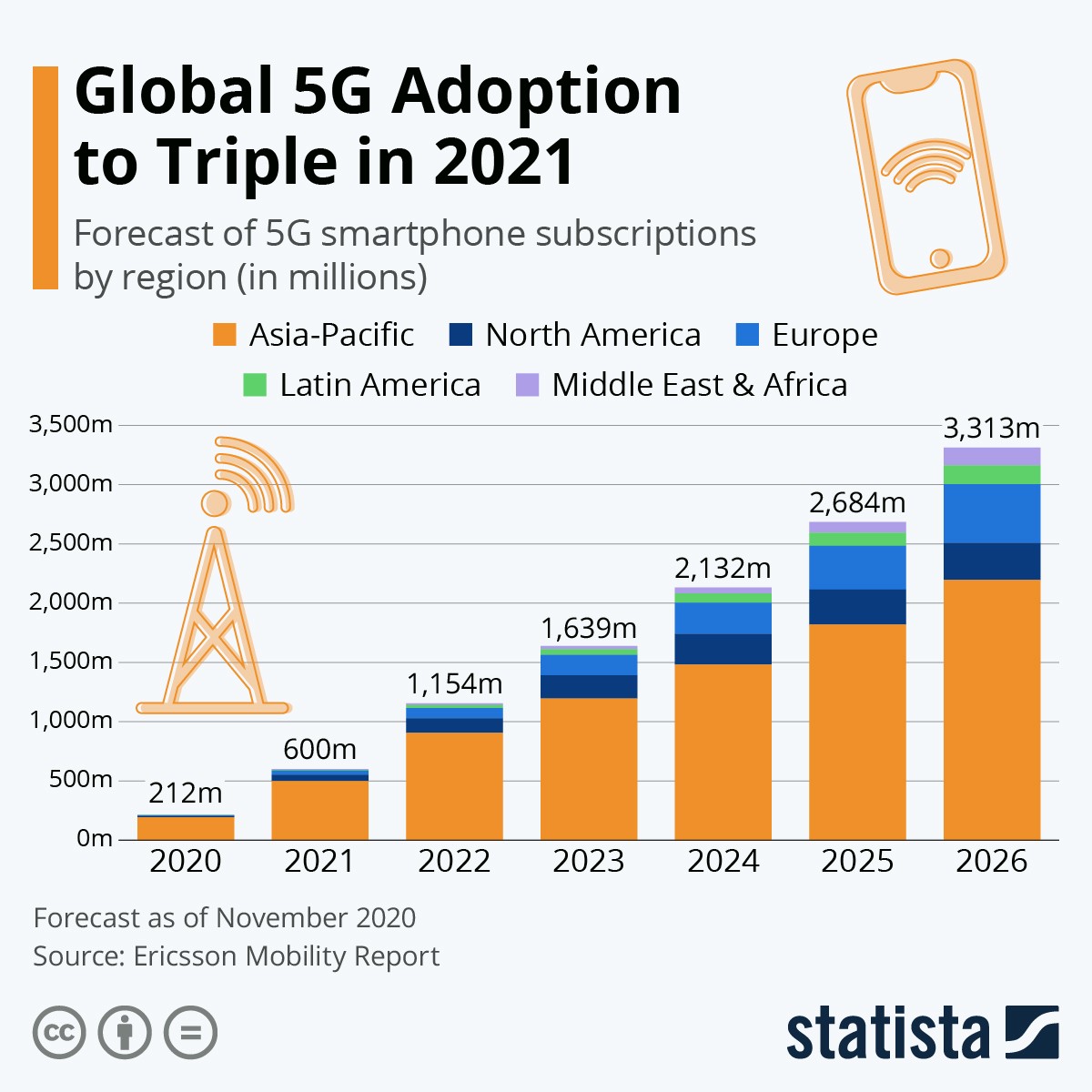Quali Paesi adotteranno il 5G più velocemente entro il 2026