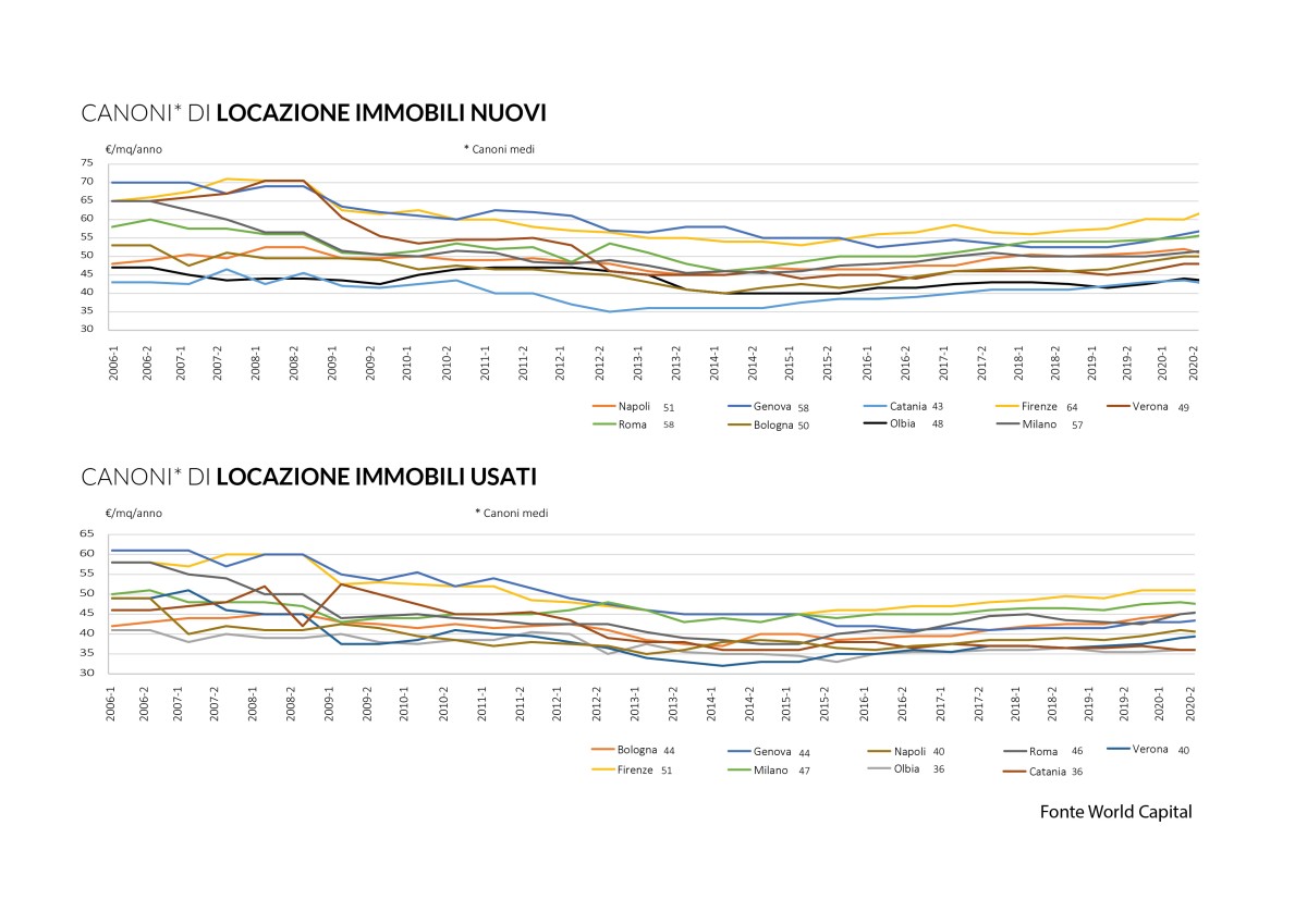Immobiliare per la logistica, l’e-commerce spinge i canoni di affitto 