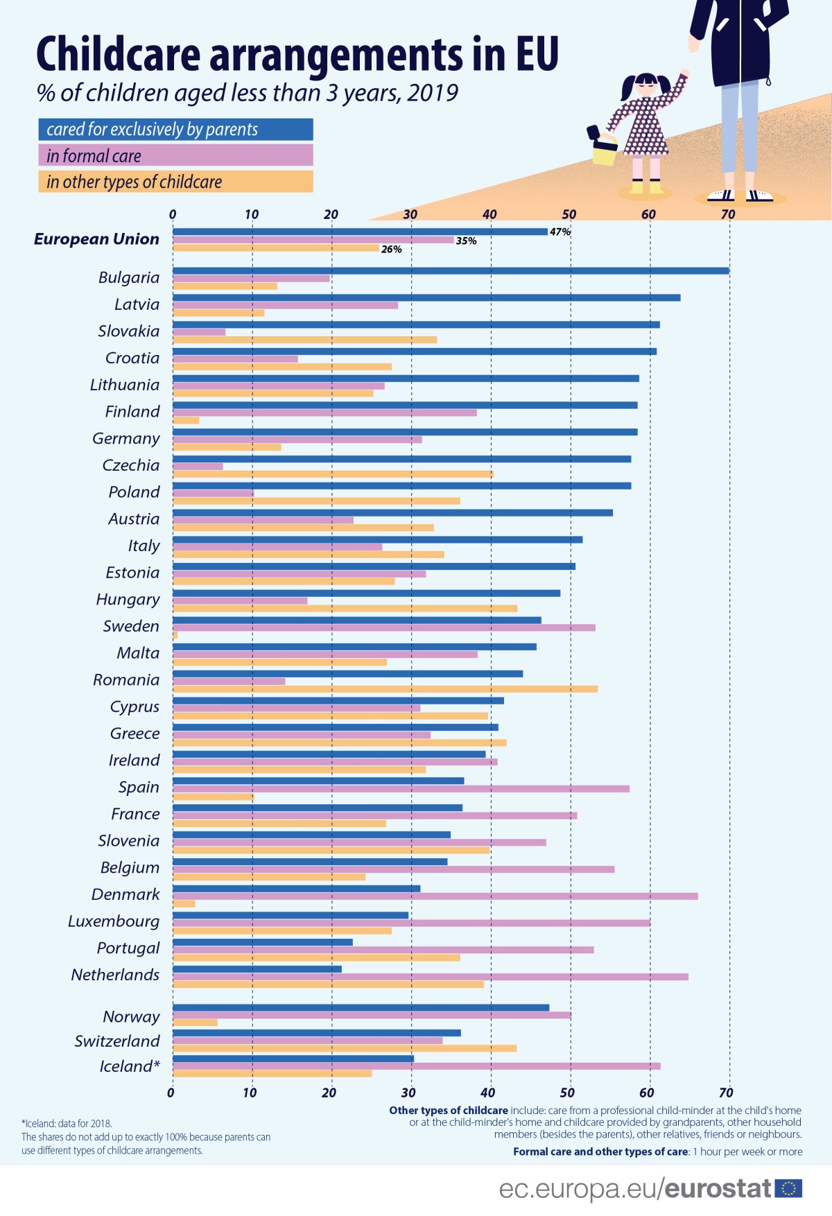 Accudimento dei figli, come si organizzano i genitori nell'Ue