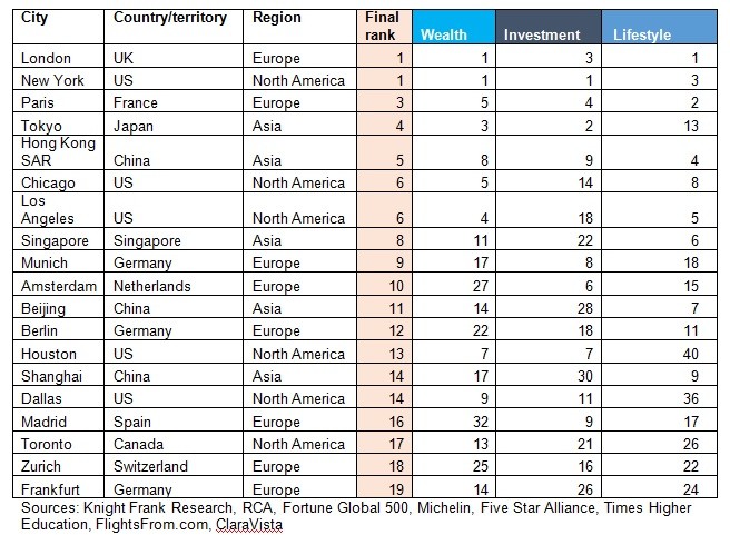 La classifica delle città nel mondo con il maggior numero di ricchi