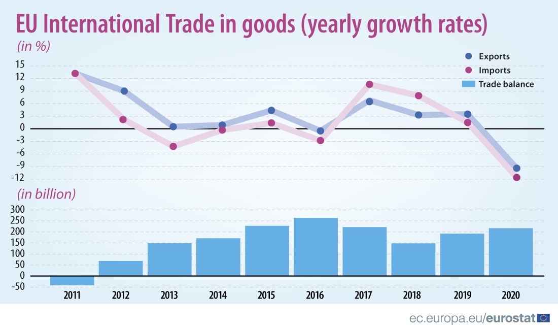 L’impatto del covid sugli scambi commerciali in Europa