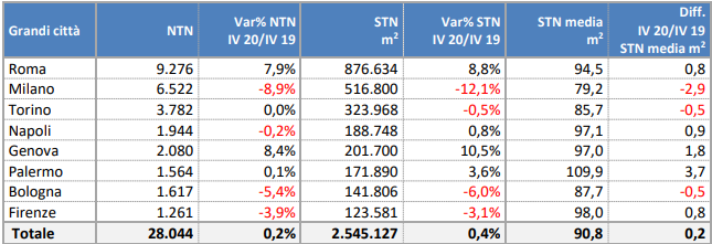 OMI, lieve crescita delle compravendite nelle grandi città nel IV trim 2020