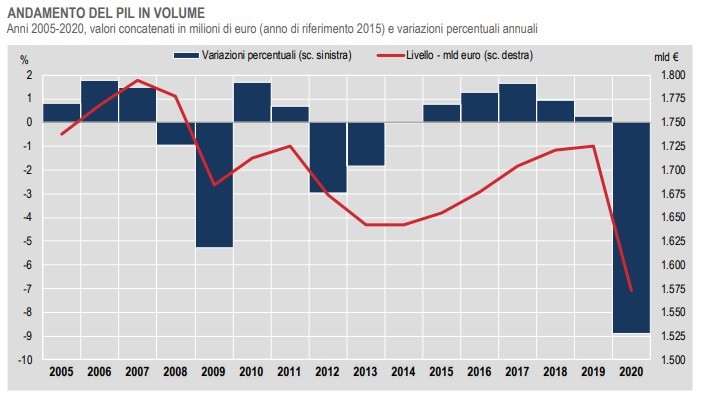 Pil italiano in eccezionale caduta nel 2020