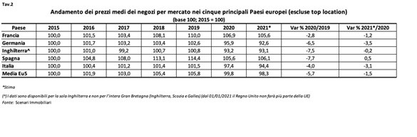 Mercato immobiliare commerciale, dopo il coronavirus cosa pensano gli investitori