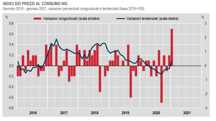 Torna positiva l'inflazione a gennaio