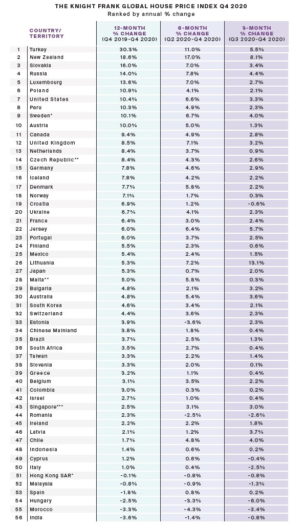 Prezzi delle case nel mondo, dove sono diventate più care nell'anno del covid