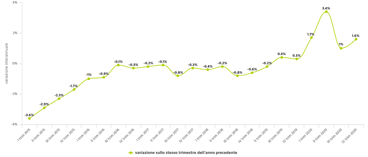 House price trends from the 1st quarter of 2015 to 4th quarter of 2020