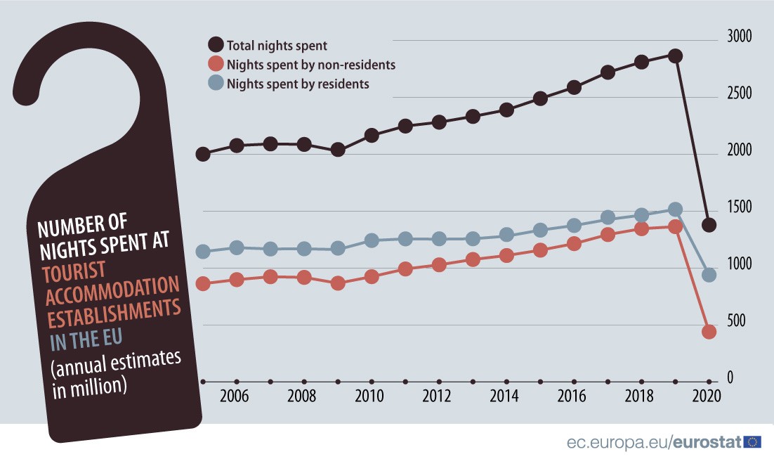 Il turismo nell’Unione europea si è dimezzato nel 2020