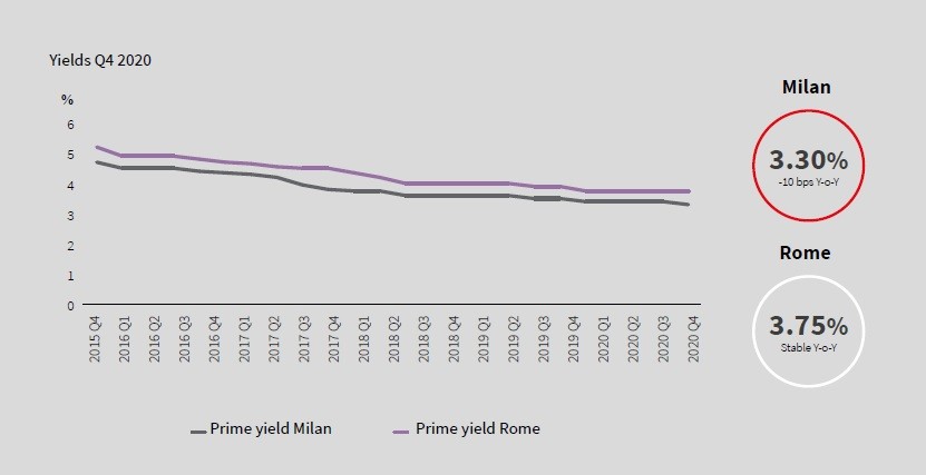 Immobili non residenziali, andamento e previsioni sul mercato di Milano e Roma