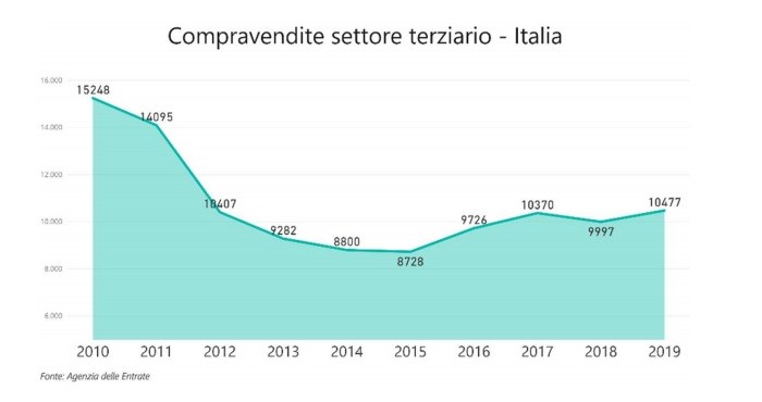 Mercato immobiliare non residenziale, quali sono i segmenti più resilienti alla pandemia