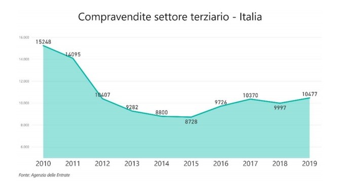 Mercato immobiliare non residenziale, quali sono i segmenti più resilienti alla pandemia
