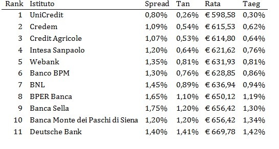 Comprare casa con un mutuo, le migliori offerte di marzo 2021