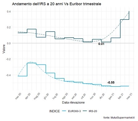 Comprare casa con un mutuo, le migliori offerte di marzo 2021