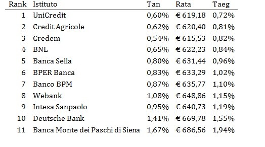 Comprare casa con un mutuo, le migliori offerte di marzo 2021