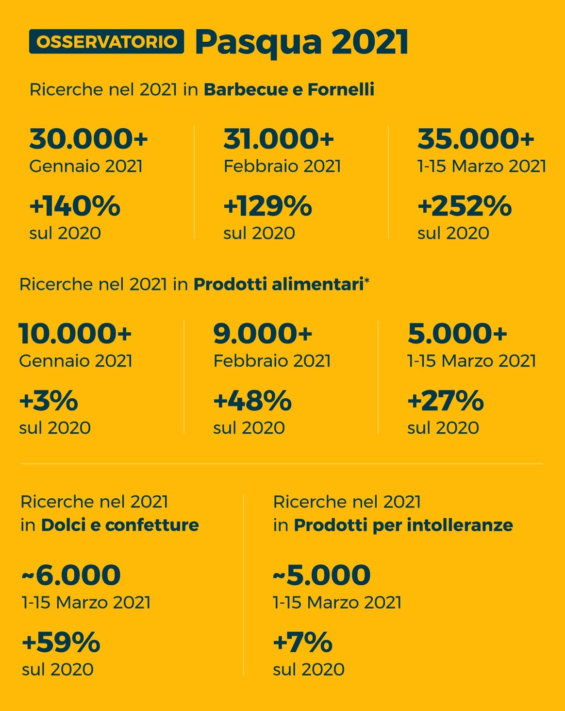 Pasqua 2021, italiani on line per decidere cosa mettere in tavola