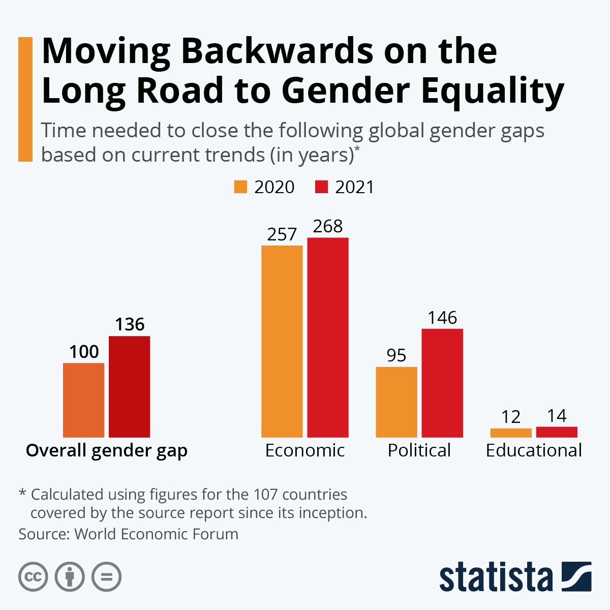 Quanti anni ci vogliono per colmare il gender gap nel mondo