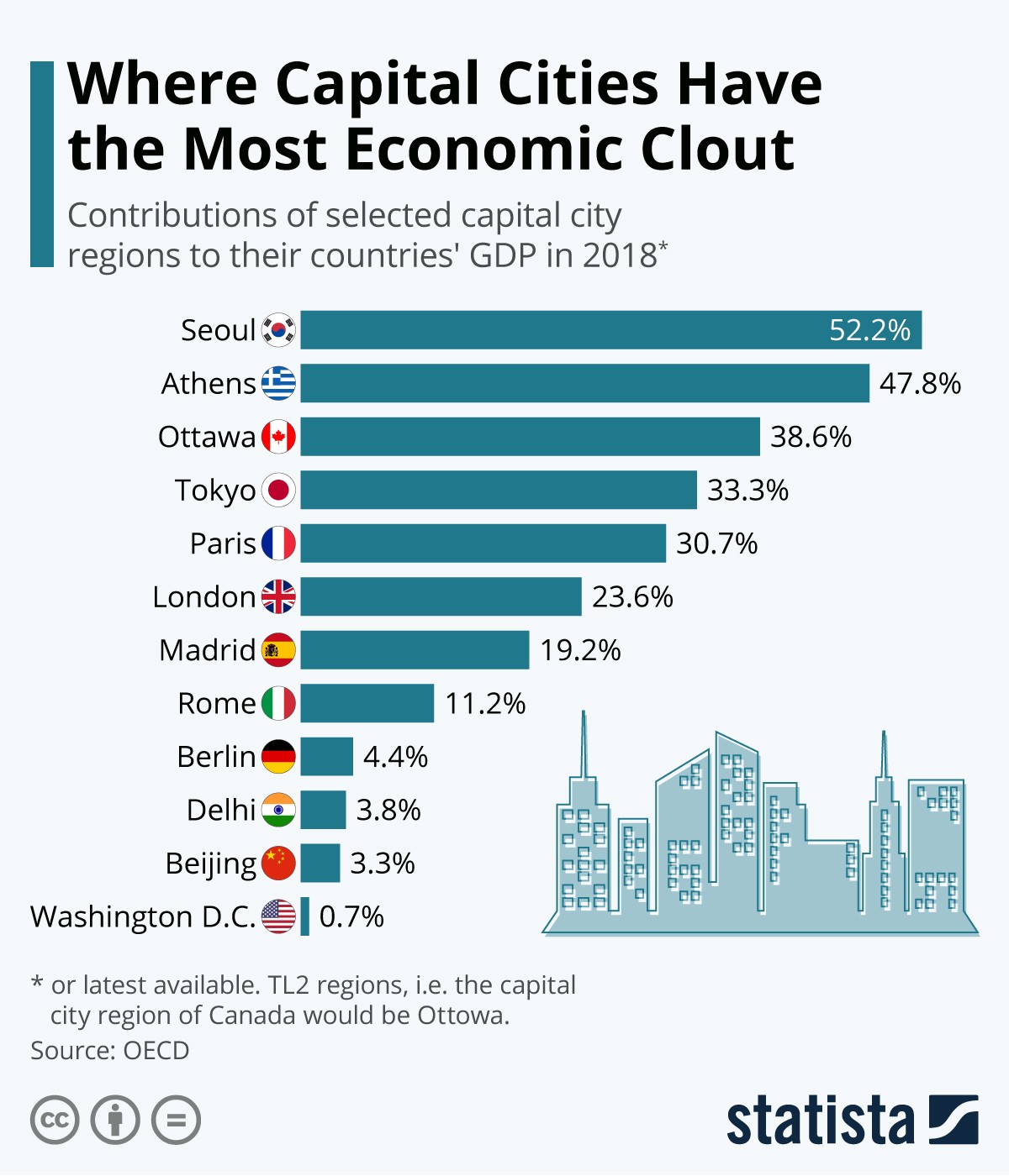 Il peso economico delle capitali nelle rispettive nazioni
