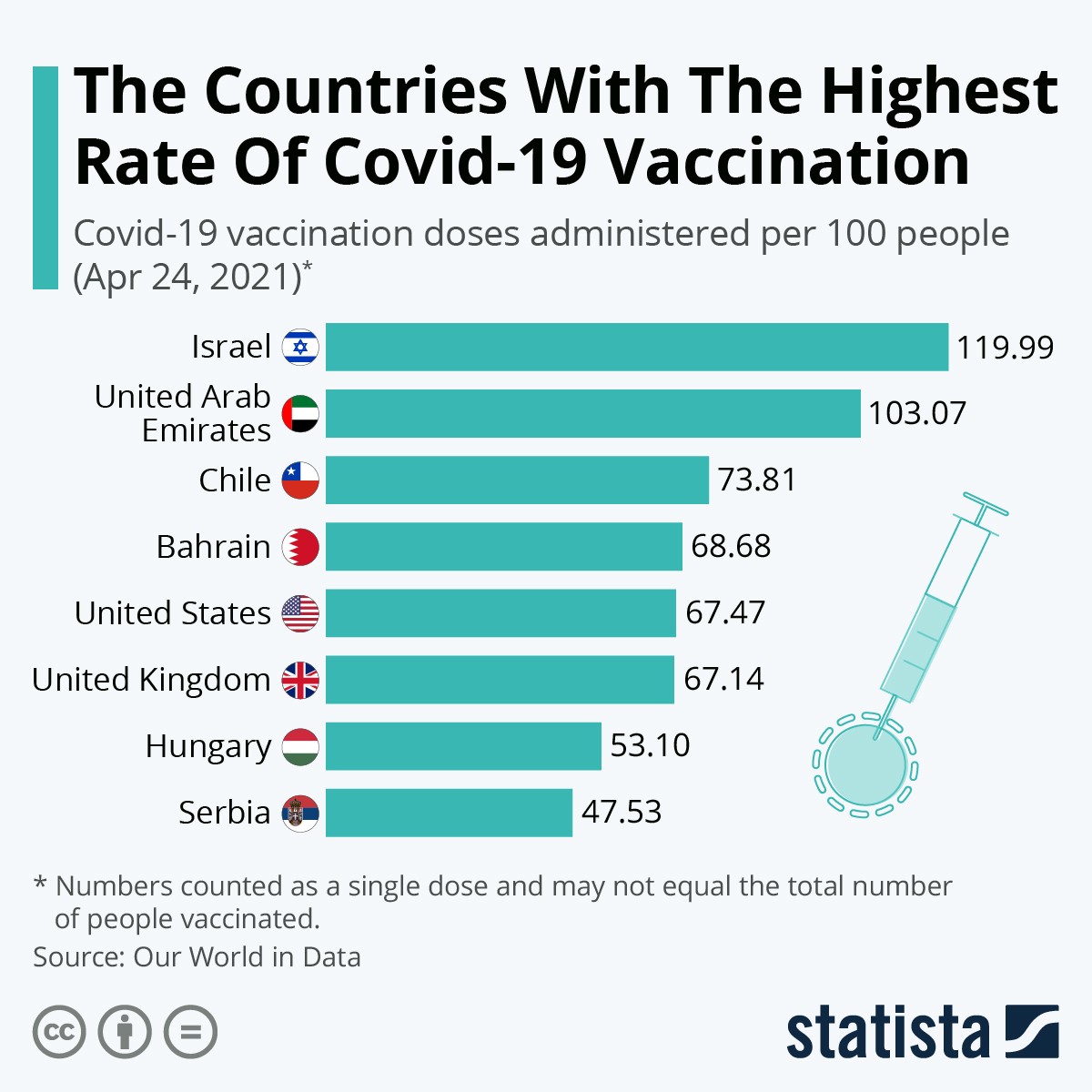 Gli Stati con il più alto tassi di vaccinati contro il covid