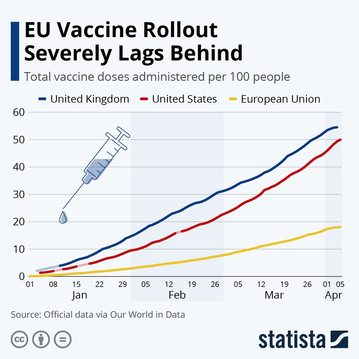 Il ritardo delle vaccinazioni nell’Ue rispetto a Regno Unito e Usa