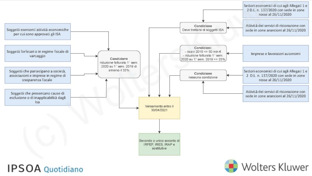 Acconti imposte 2020: chi è interessato dalla proroga