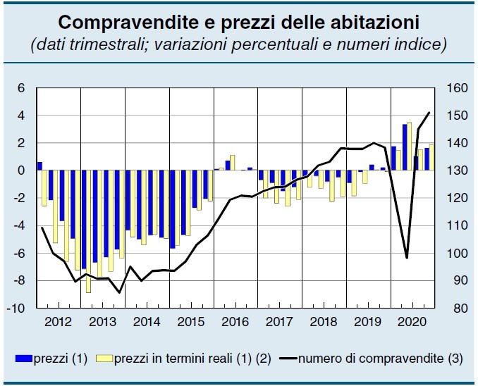 Compravendite abitazioni 2021, l'analisi e le previsioni di Banca d'Italia