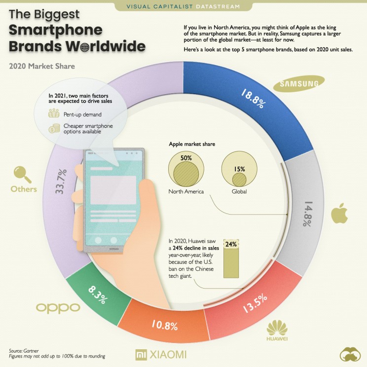 Il mercato degli smartphone nel 2020