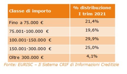 Il trend dei mutui nel 2021 si impenna a marzo: tassi ancora convenienti