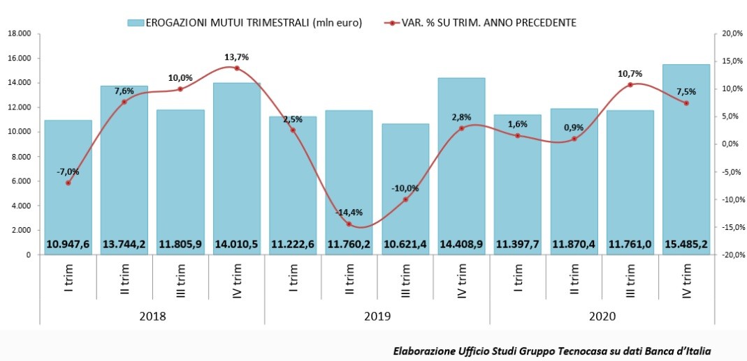 Mutui prima casa 2021, le previsioni di Kiron Partners