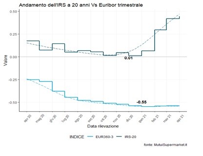 Mutui e surroghe, le migliori offerte della primavera 2021
