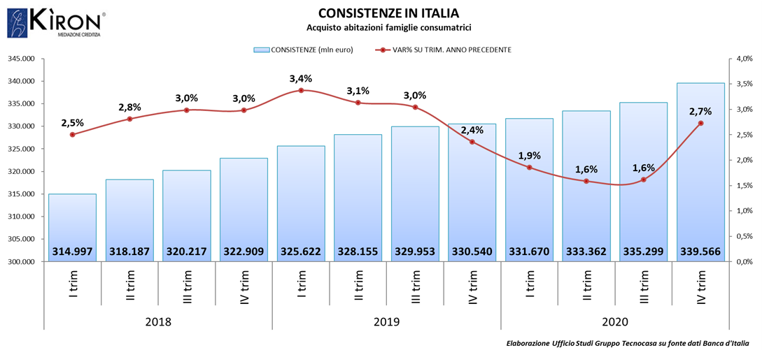 Mutui in Italia più forti che mai a fine 2020