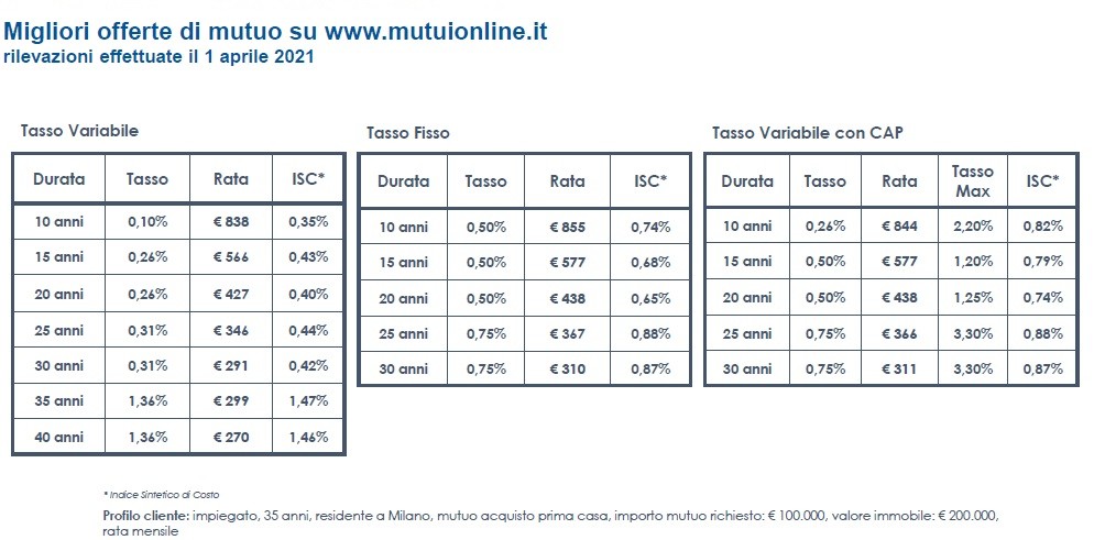 Mutui a tasso fisso e variabile, trend e migliori offerte all'inizio del 2021