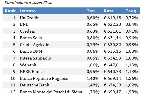 Mutui e surroghe, le migliori offerte della primavera 2021
