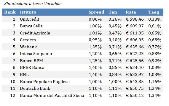Mutui e surroghe, le migliori offerte della primavera 2021