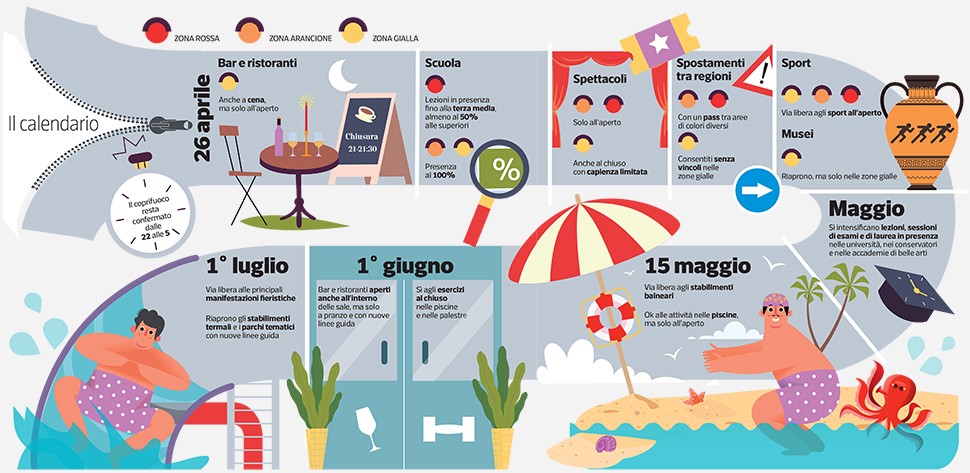 Il calendario delle riaperture: ecco cosa cambia dal 26 aprile
