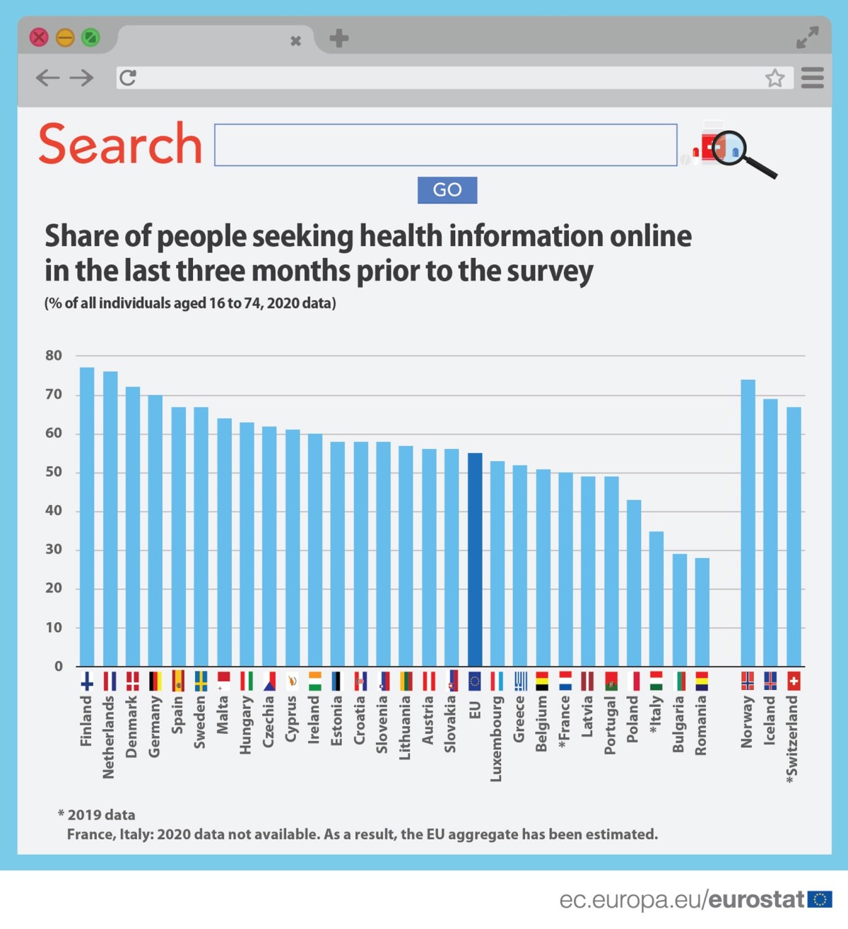 Un cittadino europeo su due cerca informazioni mediche online